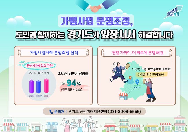 경기도, 가맹 분쟁조정 성립률 94%…전국 최고 성과
